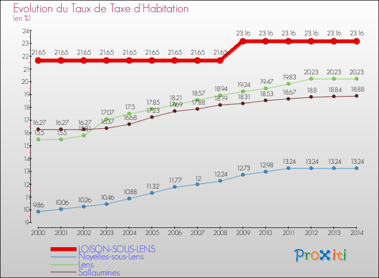 Evolution du taux de la taxe d'habitation pour LOISON-SOUS-LENS et les communes proches de 2000 à 2014 Comparaison des taux de la taxe d'habitation pour LOISON-SOUS-LENS et les communes voisines de 2000 à 2014