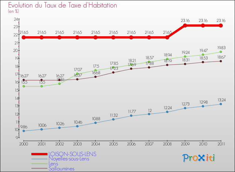 Evolution du taux de la taxe d'habitation pour LOISON-SOUS-LENS et les communes proches Comparaison des taux de la taxe d'habitation pour LOISON-SOUS-LENS et les communes voisines