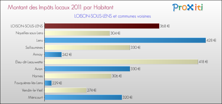 Montant des impôts locaux par Habitant pour LOISON-SOUS-LENS et les communes proches Comparaison des impôts locaux par habitant pour LOISON-SOUS-LENS et les communes voisines