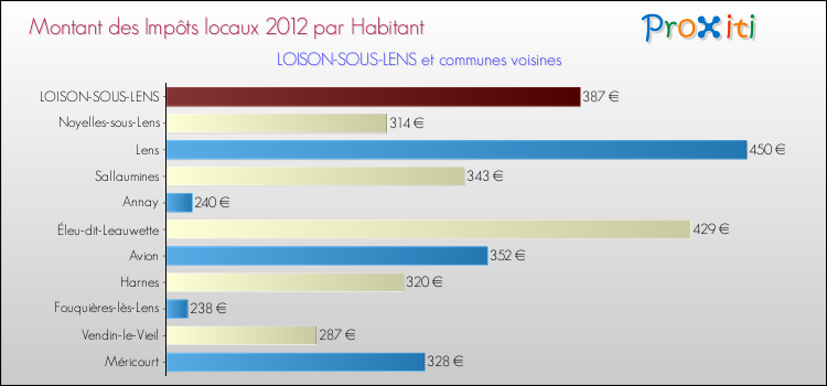 Montant des impôts locaux par Habitant pour LOISON-SOUS-LENS et les communes proches Comparaison des impôts locaux par habitant pour LOISON-SOUS-LENS et les communes voisines