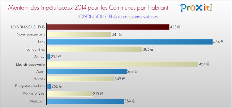 Montant des impôts locaux par Habitant pour LOISON-SOUS-LENS et les communes proches en 2014 Comparaison des impôts locaux par habitant pour LOISON-SOUS-LENS et les communes voisines en 2014