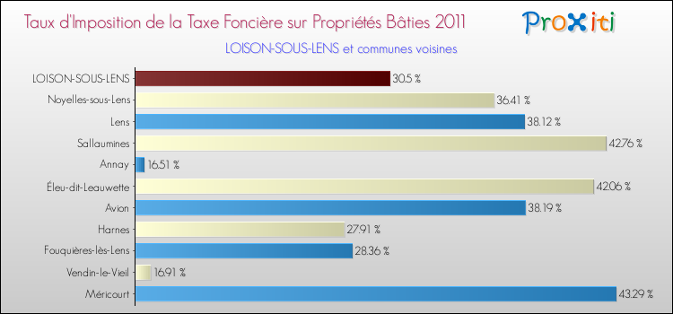 Taux d'imposition de la taxe foncière sur le bati 2011 pour LOISON-SOUS-LENS et les communes proches Comparaison des taux d'imposition de la taxe foncière sur le bati 2011 pour LOISON-SOUS-LENS et les communes voisines