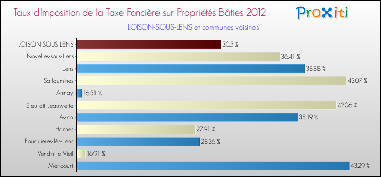 Taux d'imposition de la taxe foncière sur le bati 2012 pour LOISON-SOUS-LENS et les communes proches Comparaison des taux d'imposition de la taxe foncière sur le bati 2012 pour LOISON-SOUS-LENS et les communes voisines
