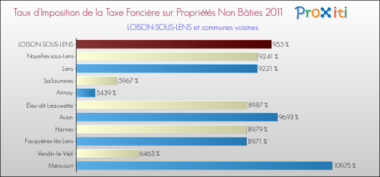 Taux d'imposition de la taxe foncière sur les immeubles et terrains non batis 2011 pour LOISON-SOUS-LENS et les communes proches Comparaison des taux d'imposition de la taxe foncière sur les immeubles et terrains non batis 2011 pour LOISON-SOUS-LENS et les communes voisines