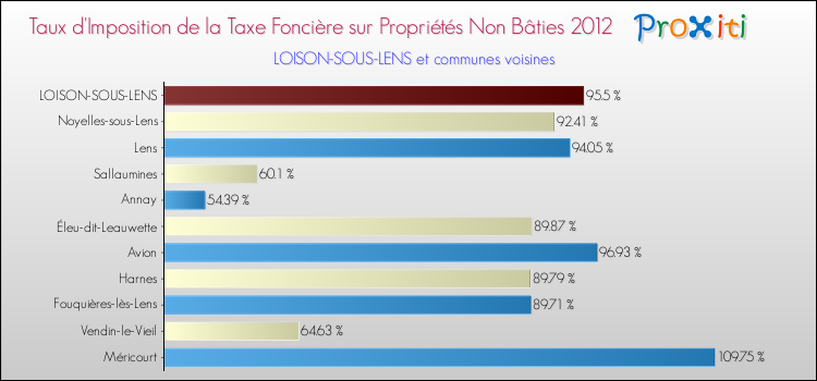 Taux d'imposition de la taxe foncière sur les immeubles et terrains non batis 2012 pour LOISON-SOUS-LENS et les communes proches Comparaison des taux d'imposition de la taxe foncière sur les immeubles et terrains non batis 2012 pour LOISON-SOUS-LENS et les communes voisines