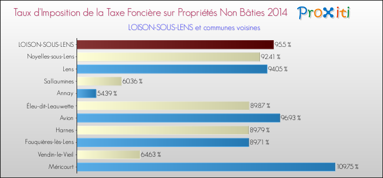 Taux d'imposition de la taxe foncière sur les immeubles et terrains non batis 2014 pour LOISON-SOUS-LENS et les communes proches Comparaison des taux d'imposition de la taxe foncière sur les immeubles et terrains non batis 2014 pour LOISON-SOUS-LENS et les communes voisines