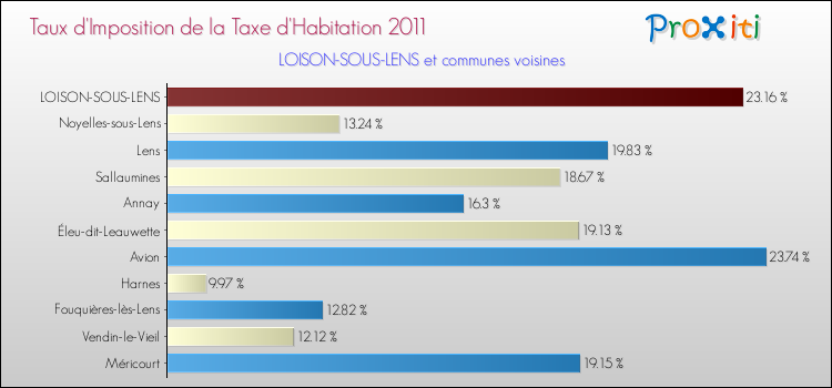 Taux d'imposition de la taxe d'habitation 2011 pour LOISON-SOUS-LENS et les communes proches Comparaison des taux d'imposition de la taxe d'habitation 2011 pour LOISON-SOUS-LENS et les communes voisines