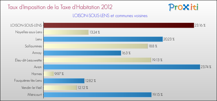 Taux d'imposition de la taxe d'habitation 2012 pour LOISON-SOUS-LENS et les communes proches Comparaison des taux d'imposition de la taxe d'habitation 2012 pour LOISON-SOUS-LENS et les communes voisines