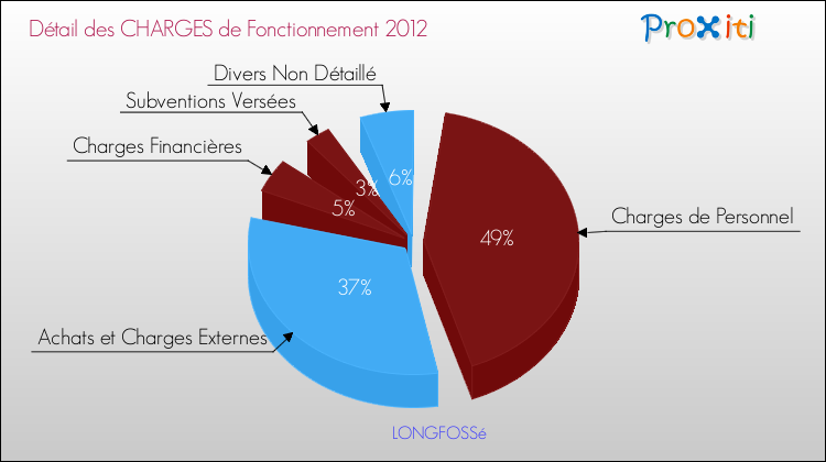 Décomposition des Charges de Fonctionnement 2012 de la commune de LONGFOSSé Charges de Fonctionnement 2012 pour la commune de LONGFOSSé