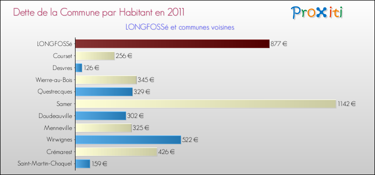 Dette par habitant de la commune en 2011 pour LONGFOSSé et les communes proches Comparaison de la dette par habitant de la commune en 2011 pour LONGFOSSé et les communes voisines