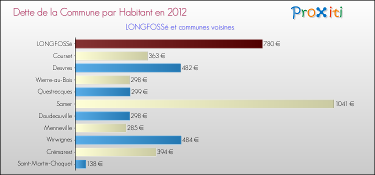 Dette par habitant de la commune en 2012 pour LONGFOSSé et les communes proches Comparaison de la dette par habitant de la commune en 2012 pour LONGFOSSé et les communes voisines