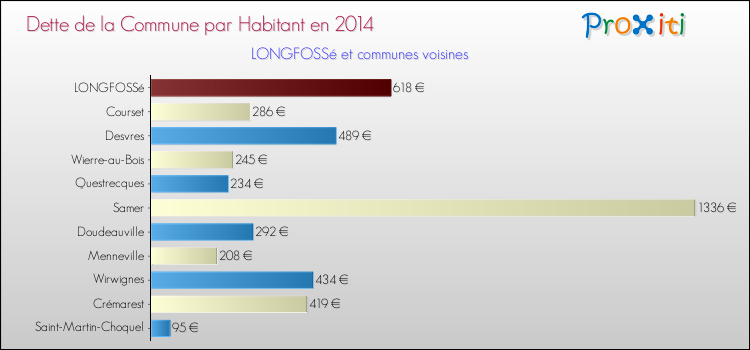 Dette par habitant de la commune en 2014 pour LONGFOSSé et les communes proches Comparaison de la dette par habitant de la commune en 2014 pour LONGFOSSé et les communes voisines
