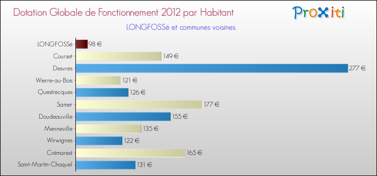Montant des dotations globales de fonctionnement DGF par Habitant pour LONGFOSSé et les communes proches Comparaison des des dotations globales de fonctionnement DGF par habitant pour LONGFOSSé et les communes voisines