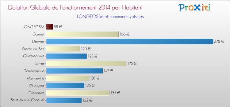 Montant des dotations globales de fonctionnement DGF par Habitant pour LONGFOSSé et les communes proches en 2014. Comparaison des des dotations globales de fonctionnement DGF par habitant pour LONGFOSSé et les communes voisines en 2014.