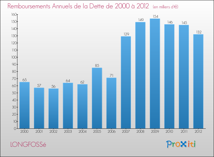 Evolution de l'annuité de la dette pour la commune de LONGFOSSé de 2000 à 2012 Annuités de la dette pour LONGFOSSé de 2000 à 2012