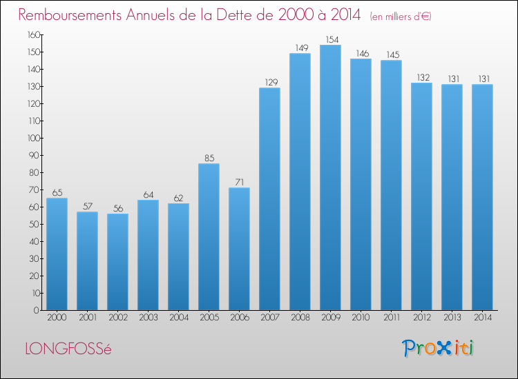 Evolution de l'annuité de la dette pour la commune de LONGFOSSé de 2000 à 2014 Annuités de la dette pour LONGFOSSé de 2000 à 2014