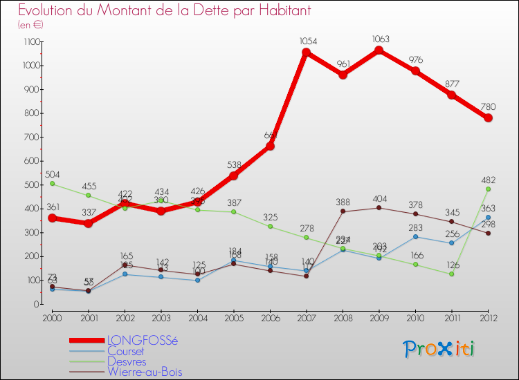 Evolution de la dette par habitant pour la commune de LONGFOSSé et les communes proches de 2000 à 2012 Comparaison de la dette par habitant pour LONGFOSSé et les communes voisines de 2000 à 2012
