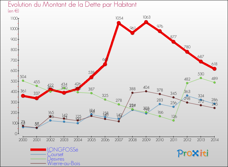 Evolution de la dette par habitant pour la commune de LONGFOSSé et les communes proches de 2000 à 2014 Comparaison de la dette par habitant pour LONGFOSSé et les communes voisines de 2000 à 2014