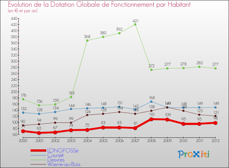 Evolution et montant de la dotation globale de fonctionnement par Habitant pour LONGFOSSé et les communes proches Comparaison des dotations globales de fonctionnement par habitant pour LONGFOSSé et les communes voisines