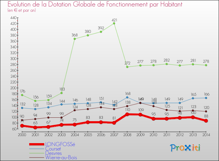 Evolution et montant de la dotation globale de fonctionnement par Habitant pour LONGFOSSé et les communes proches de 2000 à 2014. Comparaison des dotations globales de fonctionnement par habitant pour LONGFOSSé et les communes voisines de 2000 à 2014.