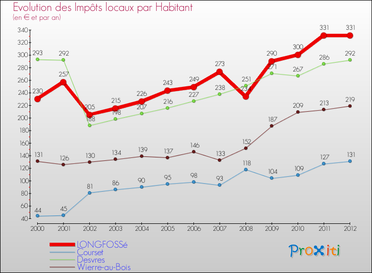 Evolution et montant des impôts locaux par Habitant pour LONGFOSSé et les communes proches Comparaison des impôts locaux par habitant pour LONGFOSSé et les communes voisines