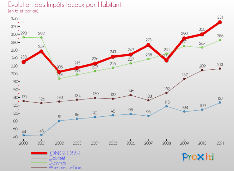 Evolution et montant des impôts locaux par Habitant pour LONGFOSSé et les communes proches Comparaison des impôts locaux par habitant pour LONGFOSSé et les communes voisines