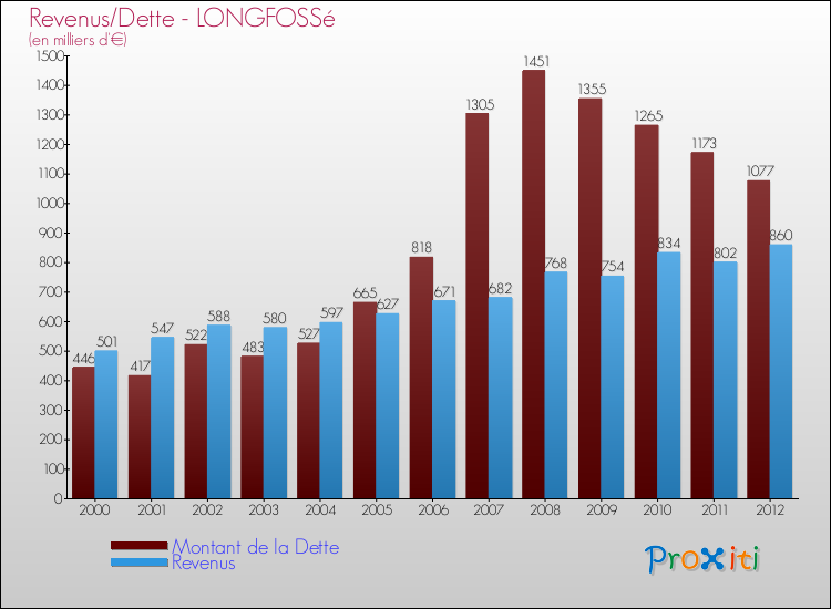 Evolution comparée de la dette et des revenus pour la commune de LONGFOSSé de 2000 à 2012 Comparaison de la dette et des revenus pour LONGFOSSé de 2000 à 2012