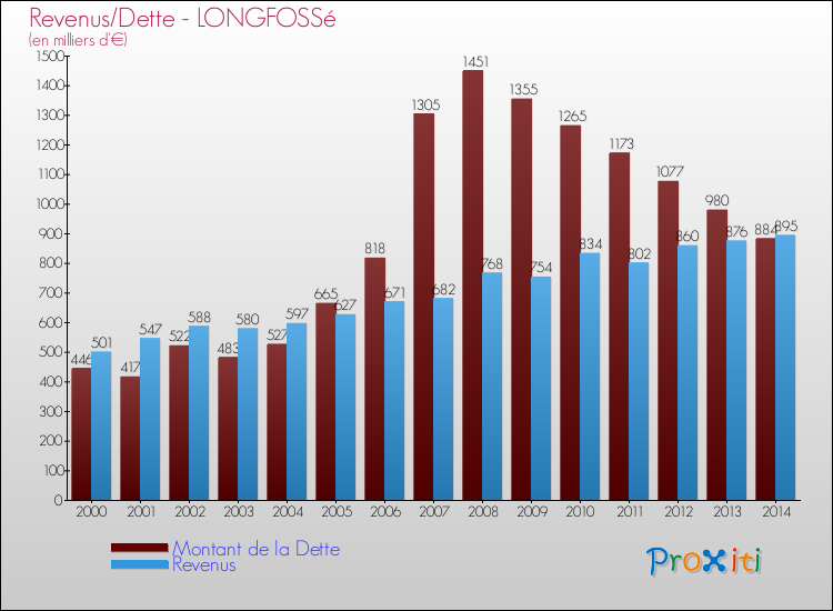 Evolution comparée de la dette et des revenus pour la commune de LONGFOSSé de 2000 à 2014 Comparaison de la dette et des revenus pour LONGFOSSé de 2000 à 2014