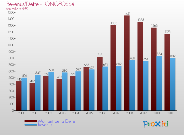 Evolution comparée de la dette et des revenus pour la commune de LONGFOSSé de 2000 à 2011 Comparaison de la dette et des revenus pour LONGFOSSé de 2000 à 2011