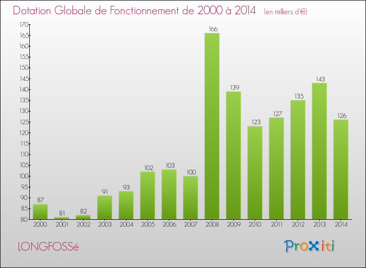 Evolution du montant de la Dotation Globale de Fonctionnement pour la commune de LONGFOSSé de 2000 à 2014 Evolution du montant de la Dotation Globale de Fonctionnement pour LONGFOSSé de 2000 à 2014