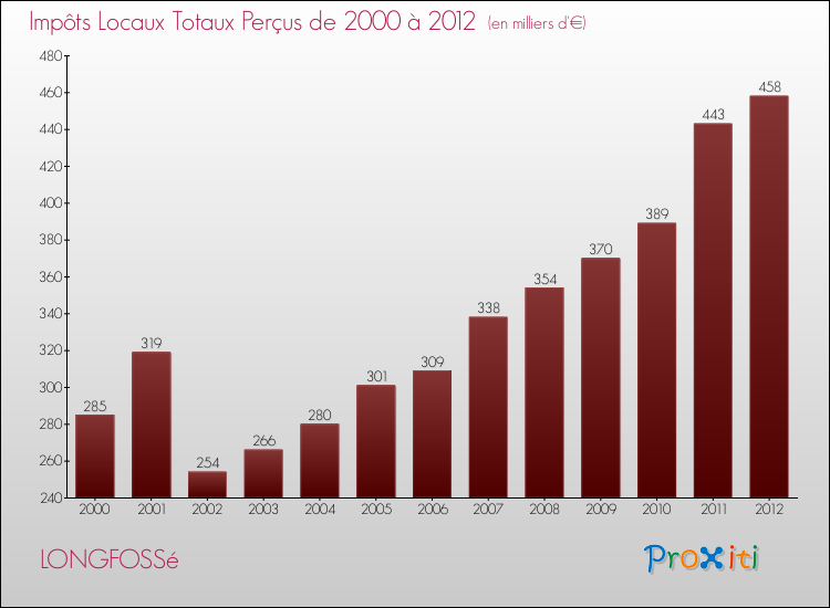 Evolution des Impôts Locaux pour la commune de LONGFOSSé de 2000 à 2012 Evolution des Impôts Locaux pour LONGFOSSé de 2000 à 2012