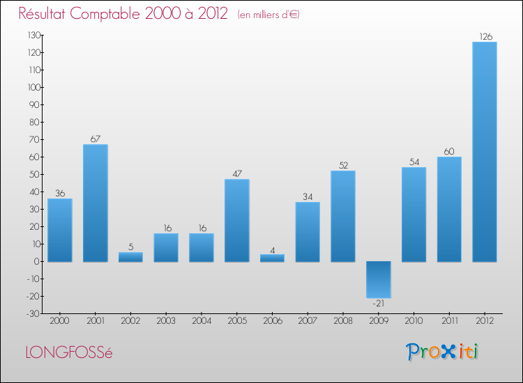 Evolution du résultat comptable pour la commune de LONGFOSSé de 2000 à 2012 Evolution du résultat comptable pour LONGFOSSé de 2000 à 2012