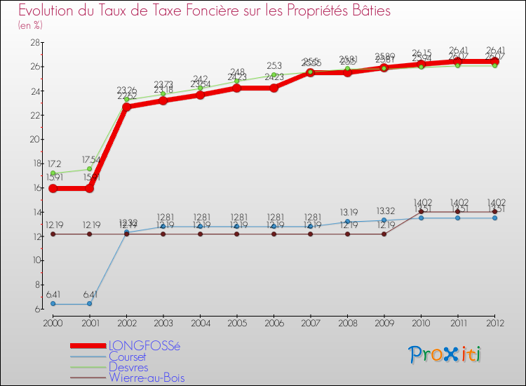 Evolution du taux de la taxe foncière sur le bati pour LONGFOSSé et les communes proches de 2000 à 2012 Comparaison des taux de taxe foncière sur le bati pour LONGFOSSé et les communes voisines de 2000 à 2012