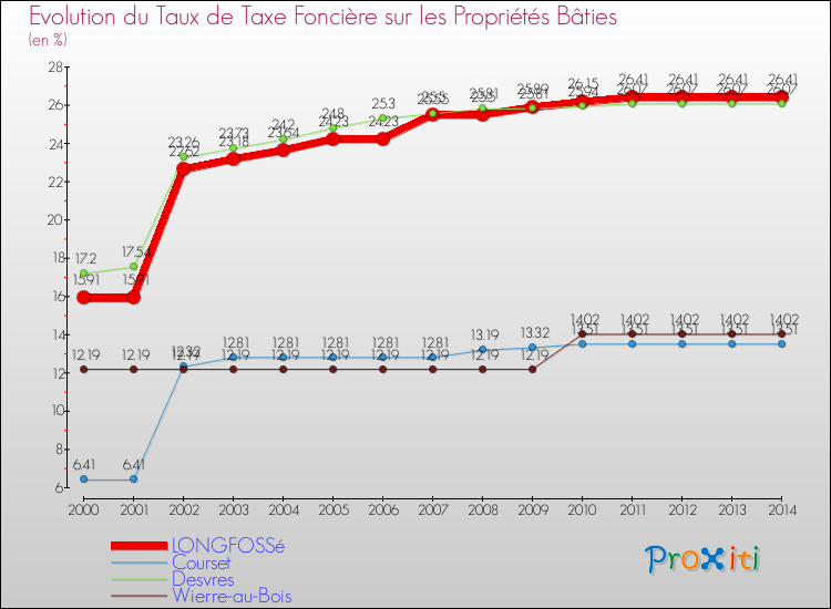 Evolution du taux de la taxe foncière sur le bati pour LONGFOSSé et les communes proches de 2000 à 2014 Comparaison des taux de taxe foncière sur le bati pour LONGFOSSé et les communes voisines de 2000 à 2014