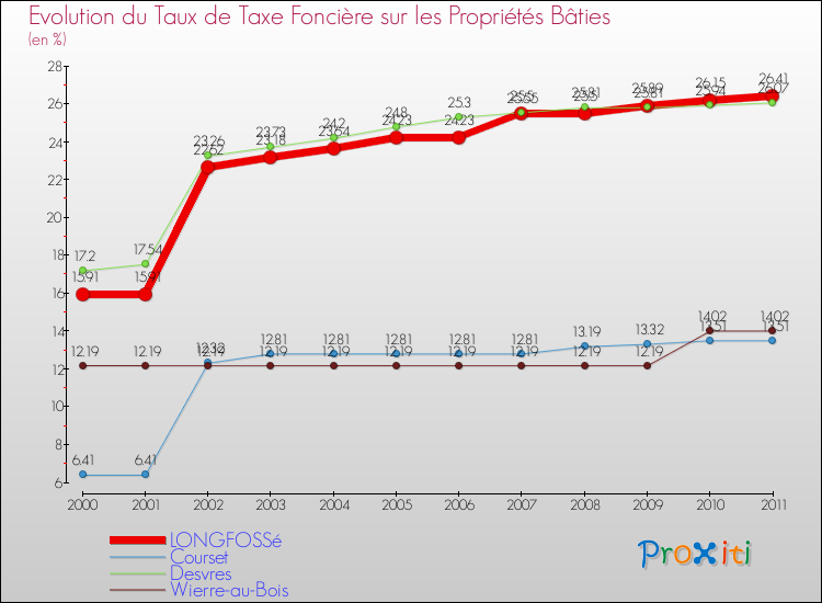 Evolution du taux de la taxe foncière sur le bati pour LONGFOSSé et les communes proches Comparaison des taux de taxe foncière sur le bati pour LONGFOSSé et les communes voisines