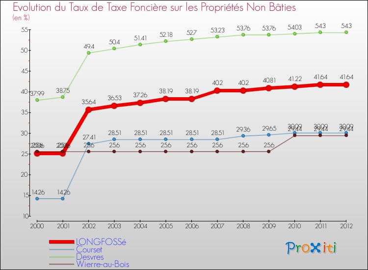 Evolution du taux de la taxe foncière sur les immeubles et terrains non batis pour LONGFOSSé et les communes proches de 2000 à 2012 Comparaison des taux de la taxe foncière sur les immeubles et terrains non batis pour LONGFOSSé et les communes voisines de 2000 à 2012