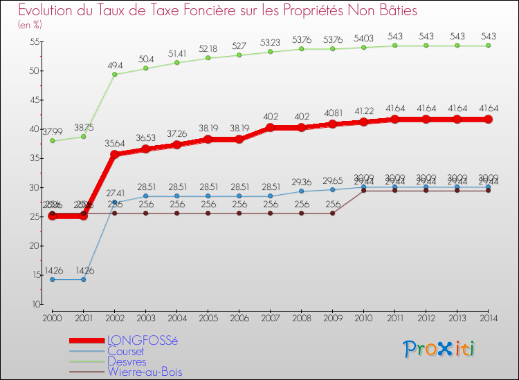 Evolution du taux de la taxe foncière sur les immeubles et terrains non batis pour LONGFOSSé et les communes proches de 2000 à 2014 Comparaison des taux de la taxe foncière sur les immeubles et terrains non batis pour LONGFOSSé et les communes voisines de 2000 à 2014