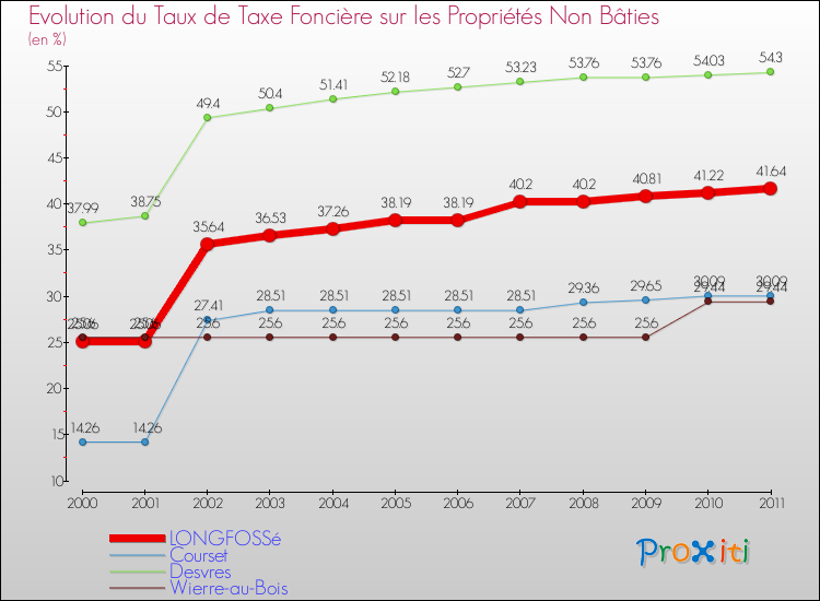 Evolution du taux de la taxe foncière sur les immeubles et terrains non batis pour LONGFOSSé et les communes proches Comparaison des taux de la taxe foncière sur les immeubles et terrains non batis pour LONGFOSSé et les communes voisines