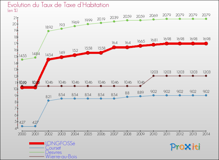Evolution du taux de la taxe d'habitation pour LONGFOSSé et les communes proches de 2000 à 2014 Comparaison des taux de la taxe d'habitation pour LONGFOSSé et les communes voisines de 2000 à 2014
