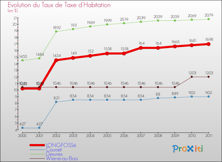 Evolution du taux de la taxe d'habitation pour LONGFOSSé et les communes proches Comparaison des taux de la taxe d'habitation pour LONGFOSSé et les communes voisines