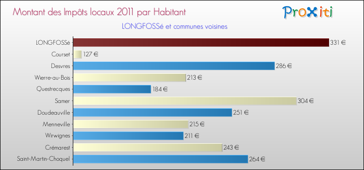 Montant des impôts locaux par Habitant pour LONGFOSSé et les communes proches Comparaison des impôts locaux par habitant pour LONGFOSSé et les communes voisines