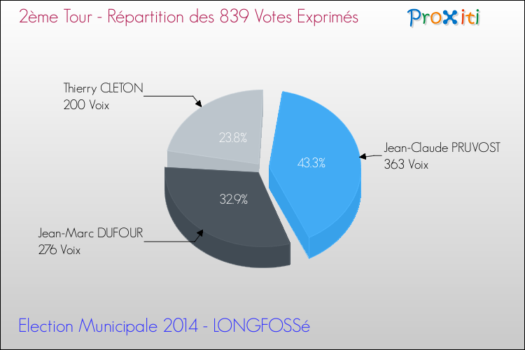 Répartition des votes exprimés au 2ème Tour des Elections Municipales 2014 de la commune de LONGFOSSé Elections Municipales 2014 - Répartition des votes exprimés au 2ème Tour pour la commune de LONGFOSSé