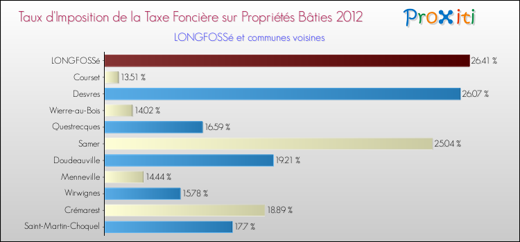 Taux d'imposition de la taxe foncière sur le bati 2012 pour LONGFOSSé et les communes proches Comparaison des taux d'imposition de la taxe foncière sur le bati 2012 pour LONGFOSSé et les communes voisines