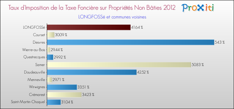 Taux d'imposition de la taxe foncière sur les immeubles et terrains non batis 2012 pour LONGFOSSé et les communes proches Comparaison des taux d'imposition de la taxe foncière sur les immeubles et terrains non batis 2012 pour LONGFOSSé et les communes voisines