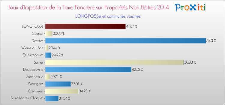 Taux d'imposition de la taxe foncière sur les immeubles et terrains non batis 2014 pour LONGFOSSé et les communes proches Comparaison des taux d'imposition de la taxe foncière sur les immeubles et terrains non batis 2014 pour LONGFOSSé et les communes voisines