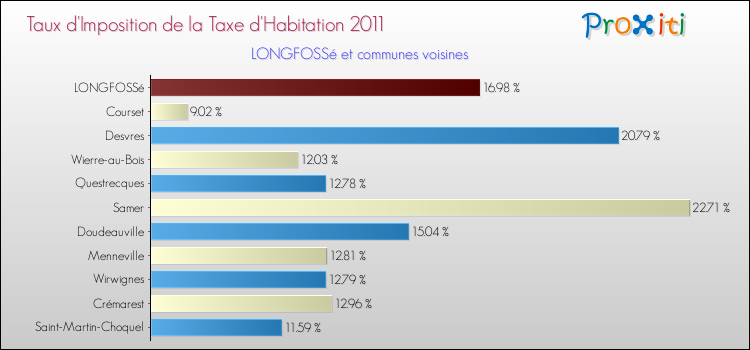 Taux d'imposition de la taxe d'habitation 2011 pour LONGFOSSé et les communes proches Comparaison des taux d'imposition de la taxe d'habitation 2011 pour LONGFOSSé et les communes voisines