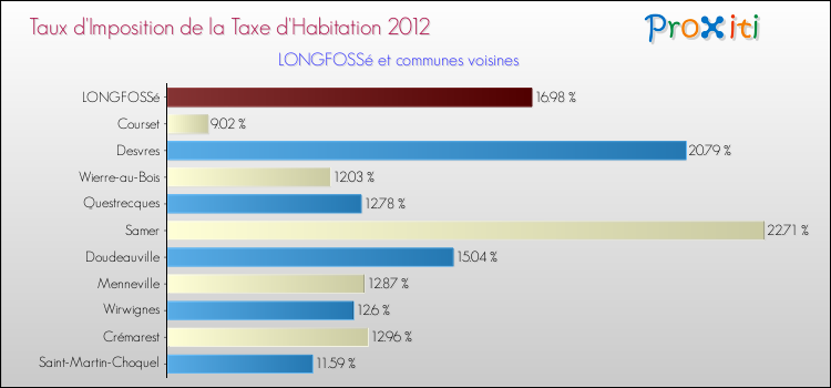 Taux d'imposition de la taxe d'habitation 2012 pour LONGFOSSé et les communes proches Comparaison des taux d'imposition de la taxe d'habitation 2012 pour LONGFOSSé et les communes voisines