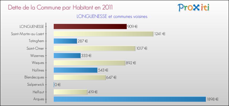Dette par habitant de la commune en 2011 pour LONGUENESSE et les communes proches Comparaison de la dette par habitant de la commune en 2011 pour LONGUENESSE et les communes voisines