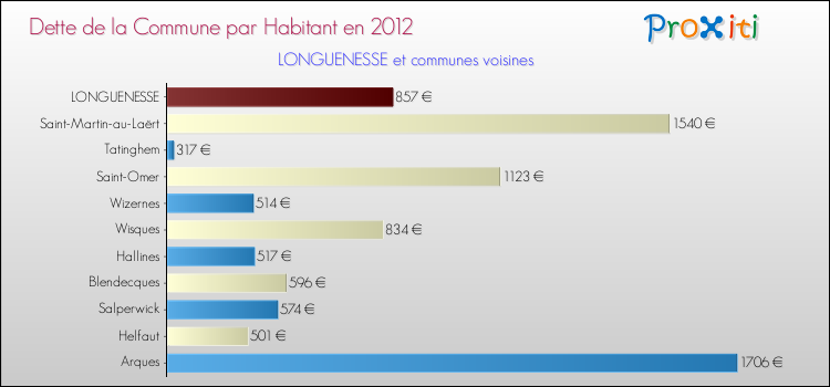 Dette par habitant de la commune en 2012 pour LONGUENESSE et les communes proches Comparaison de la dette par habitant de la commune en 2012 pour LONGUENESSE et les communes voisines