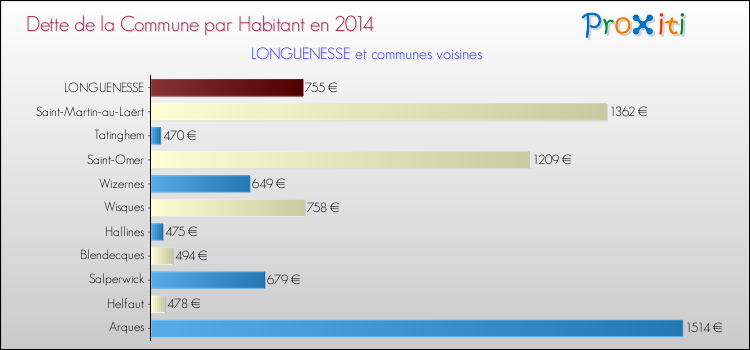 Dette par habitant de la commune en 2014 pour LONGUENESSE et les communes proches Comparaison de la dette par habitant de la commune en 2014 pour LONGUENESSE et les communes voisines